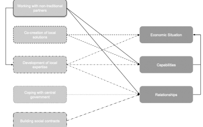 The influence of native capability on the impact of inclusive business models in the BoP context